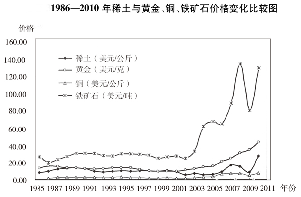 1986-2010年稀土与黄金、铜、铁矿石价格变化