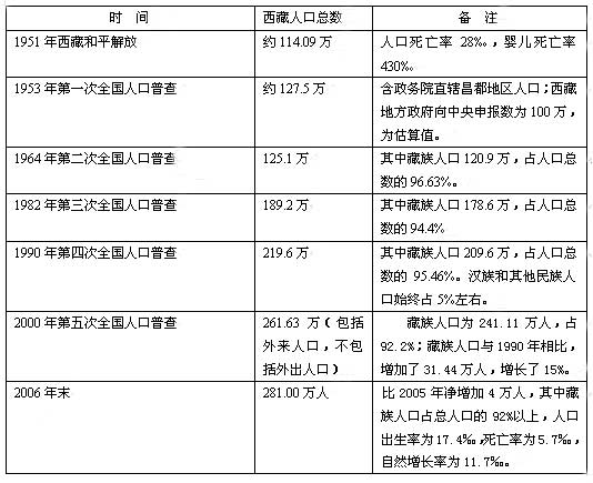 2008年西藏自治区人口状况_北京周报