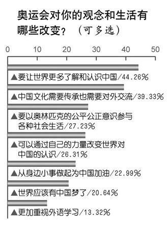 71.4%网友认为奥运会改变了自己的生活