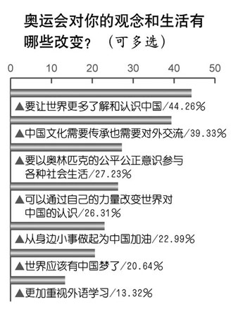 71.4％网友认为奥运会改变了自己的生活