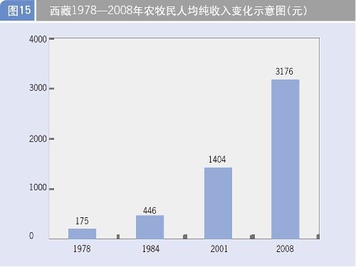 图表：西藏1978-2008年农牧民人均纯收入变化示意图 新华社发