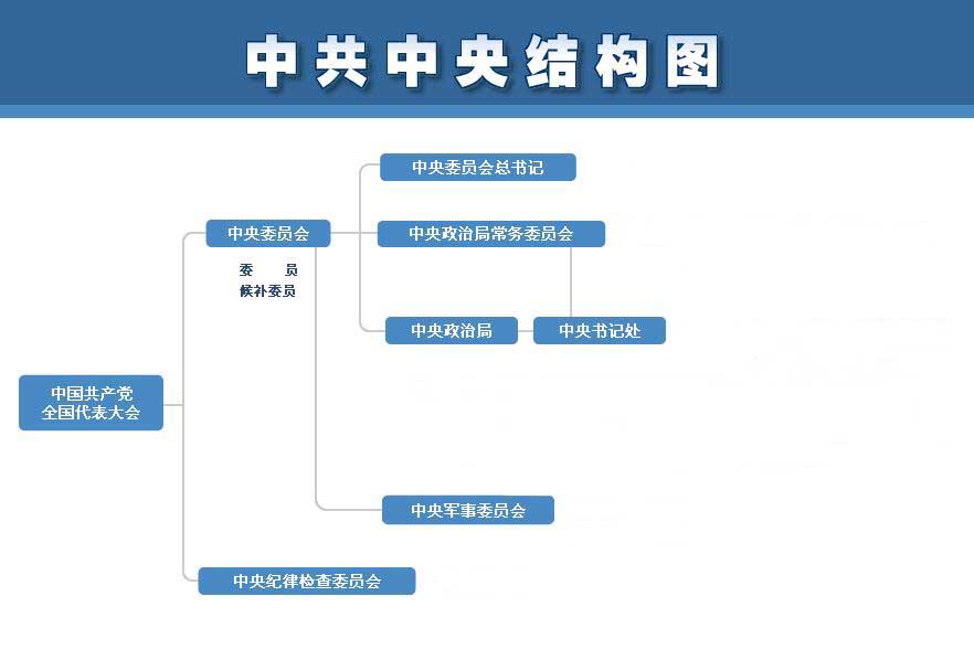 中共中央结构图